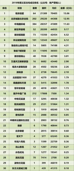 2018年北京住宅各區成交排名
